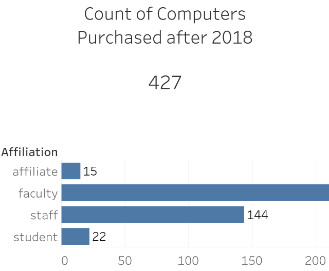 Picture of a dashboard showing the number of computers purchased after 2018 (427 in total), and a bar graph showing the number of computers per affiliation. There are 15 computers for affiliates, 144 for staff, and 22 for students. The bar for faculty goes past the visibile space and the number isn't shown.