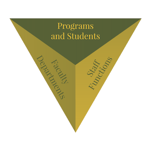 pyramid of matrix functions