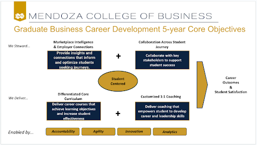 chart of core objectives