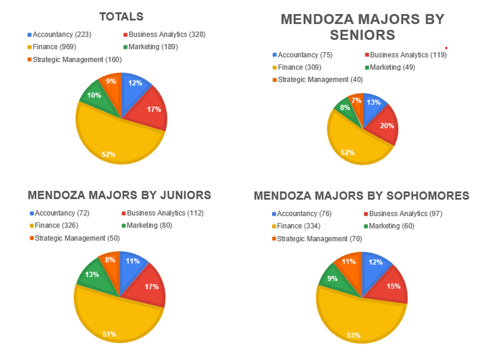 pie charts of undergraduate enrollment