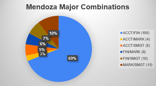 Pie chart of double majors