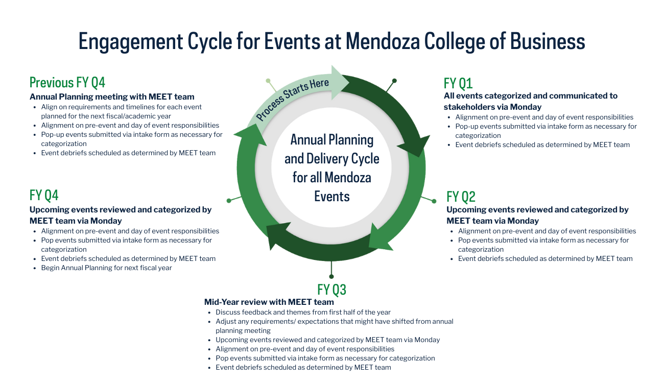 Event Cycle graphic